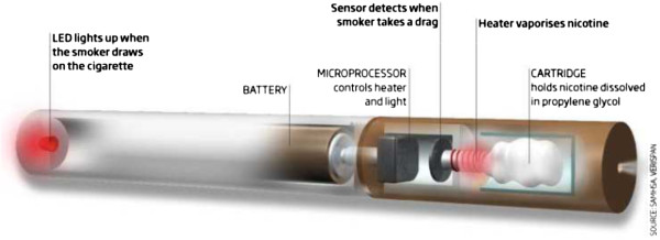 The internal components of an electronic cigarette